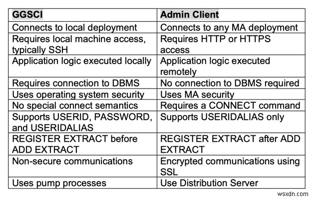 Kiến trúc microservices của Oracle GoldenGate 