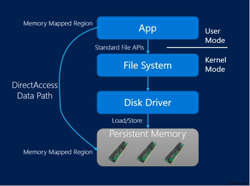 Sử dụng vùng đệm kết hợp Microsoft SQL Server 