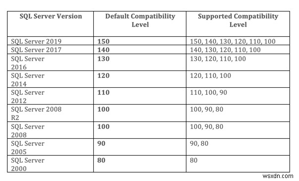 Mức độ tương thích cơ sở dữ liệu Microsoft SQL Server 