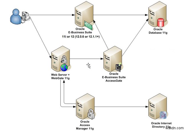 Tích hợp Oracle EBS với OAM 