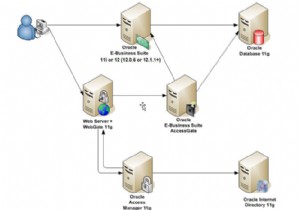 Tích hợp liền mạch Oracle EBS với Oracle Access Manager cho Single Sign-On