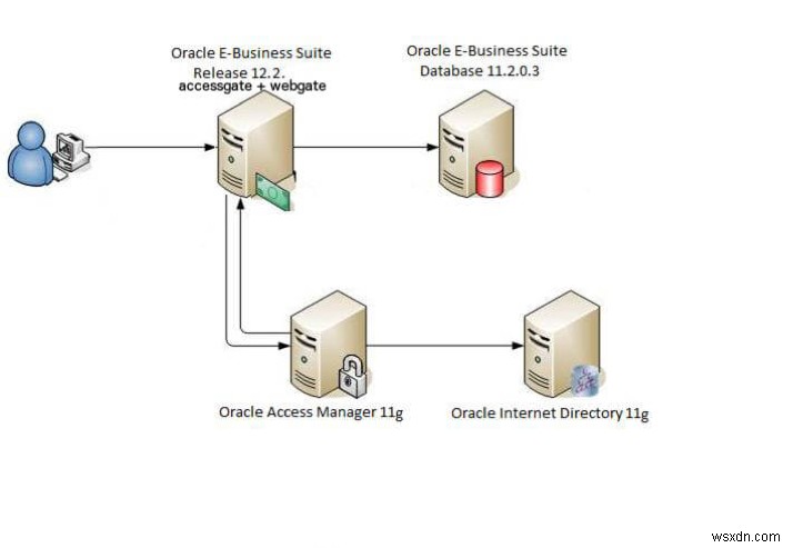 Tích hợp Oracle EBS với OAM 