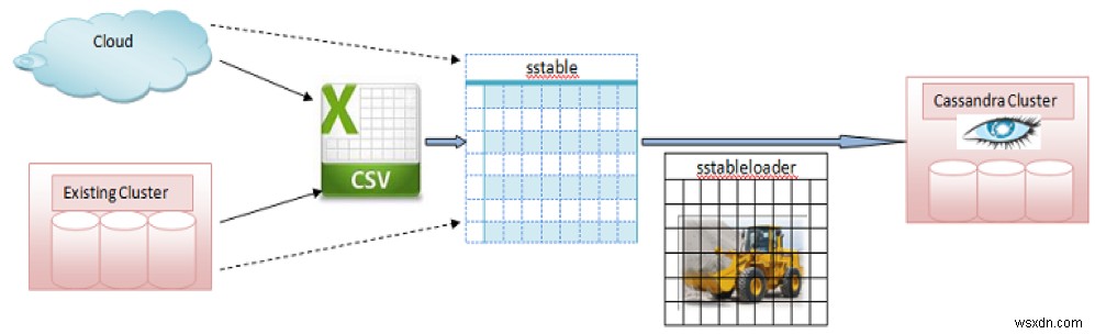 Sao lưu và phục hồi Apache Cassandra 