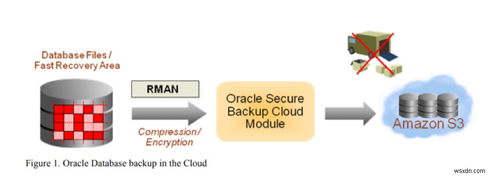 Giới thiệu về Oracle Secure Backup trong AWS 