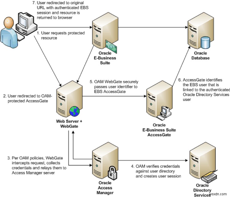 Thiết lập SSO của Oracle Access Manager trong E-Business Suite 