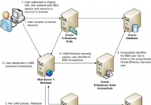 Thiết lập SSO của Oracle Access Manager trong E-Business Suite 