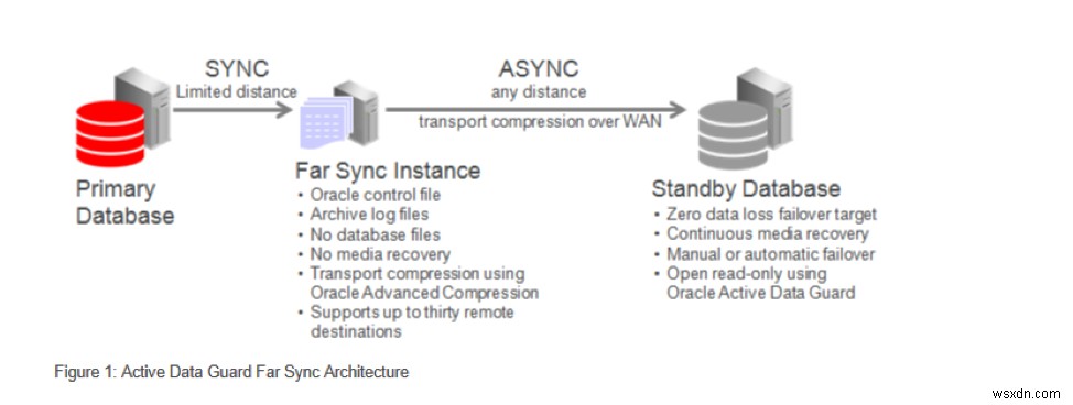 Oracle Data Guard Far Sync — không mất dữ liệu 