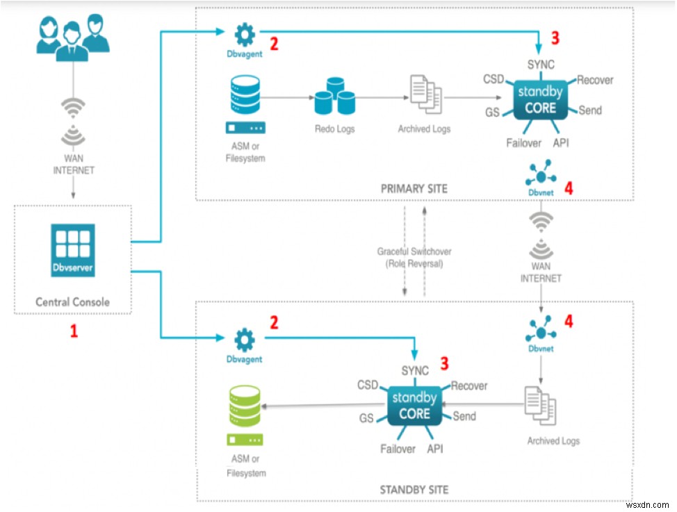 Dbvisit Standby để khắc phục thảm họa Oracle SE v2.0 