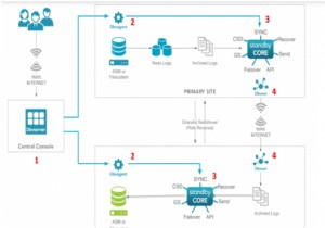 Dbvisit Standby để khắc phục thảm họa Oracle SE v2.0 