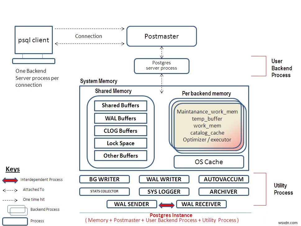 Quản trị PostgreSQL, Phần 1 