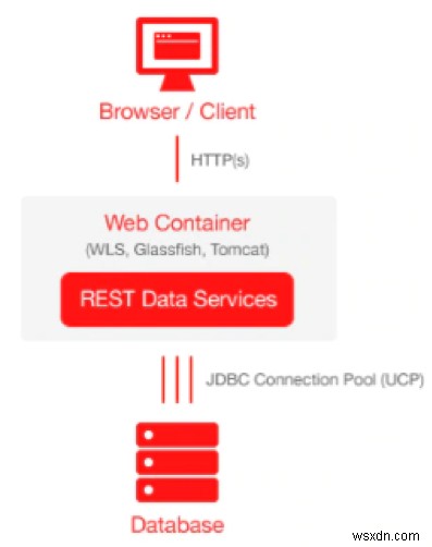 Cài đặt và cấu hình Oracle APEX và ORDS 