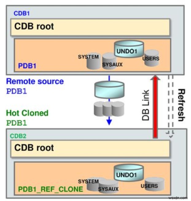 Sử dụng tính năng sao chép có thể làm mới Cơ sở dữ liệu Oracle — Phần thứ nhất:Giới thiệu 