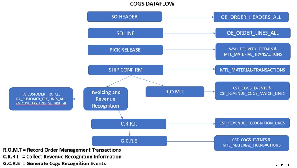 Kế toán giá vốn hàng bán hoãn lại của Oracle 