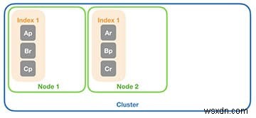 Phân đoạn lập chỉ mục Elasticsearch theo cụm và các phương pháp hay nhất sao chép 