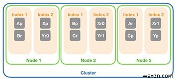 Phân đoạn lập chỉ mục Elasticsearch theo cụm và các phương pháp hay nhất sao chép 