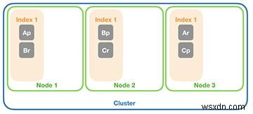 Phân đoạn lập chỉ mục Elasticsearch theo cụm và các phương pháp hay nhất sao chép 