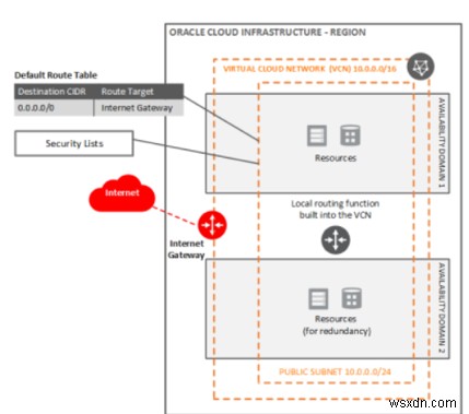 Các thành phần của Mạng cơ sở hạ tầng đám mây Oracle 