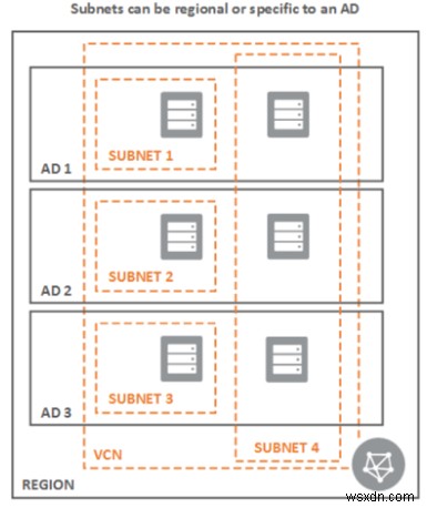 Các thành phần của Mạng cơ sở hạ tầng đám mây Oracle 