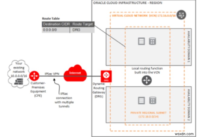 Các thành phần của Mạng cơ sở hạ tầng đám mây Oracle 