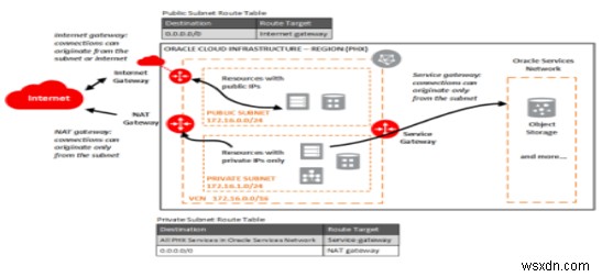 Các thành phần của Mạng cơ sở hạ tầng đám mây Oracle 