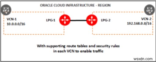Các thành phần của Mạng cơ sở hạ tầng đám mây Oracle 