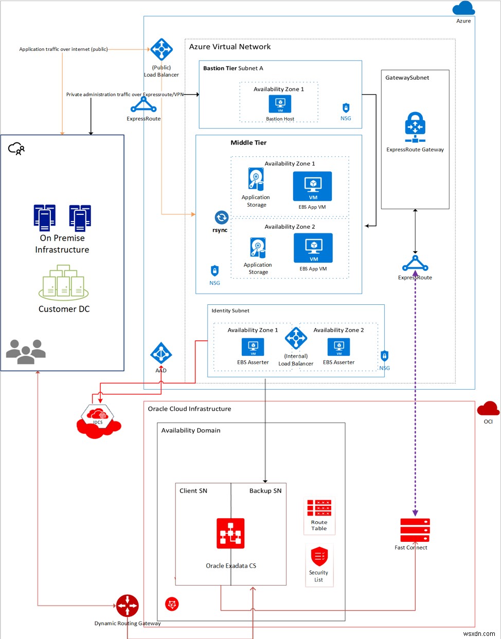 Chạy các ứng dụng trên Microsoft Azure và Cơ sở hạ tầng đám mây Oracle 