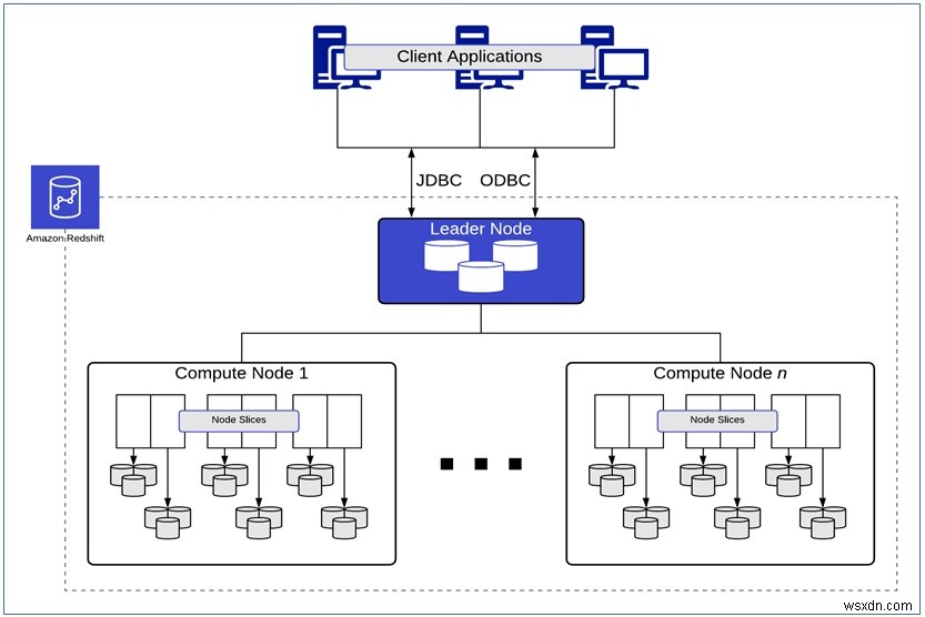 Amazon Redshift:Các phương pháp hay nhất để tối ưu hóa hiệu suất truy vấn 