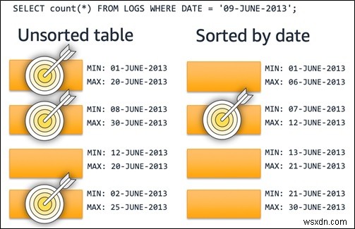 Amazon Redshift:Các phương pháp hay nhất để tối ưu hóa hiệu suất truy vấn 