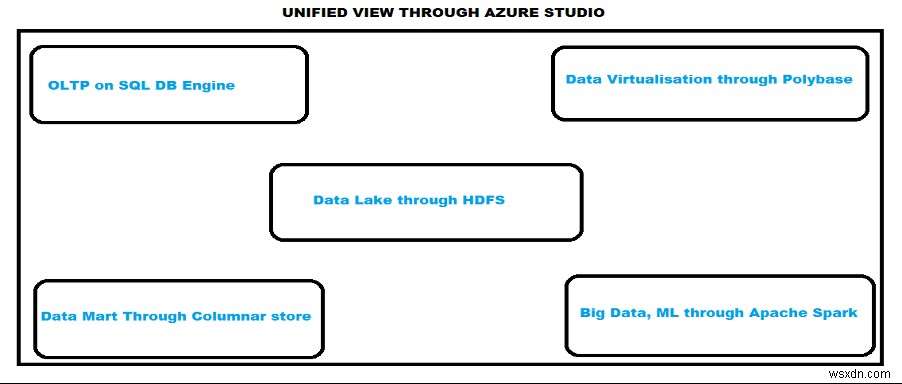 Nền tảng dữ liệu hợp nhất:SQL Server 2019 