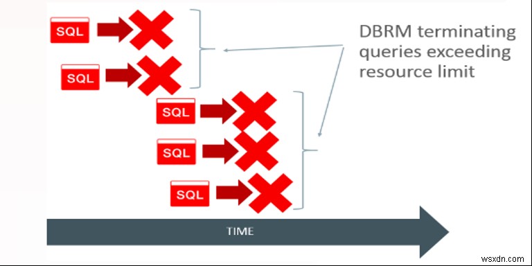 Cách ly SQL 