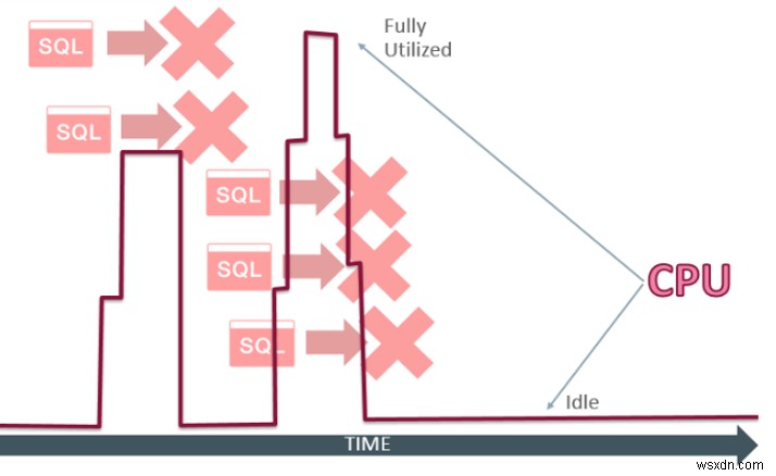 Cách ly SQL 