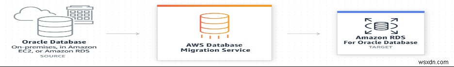 Tổng quan ngắn gọn về các dịch vụ AWS DBMS 