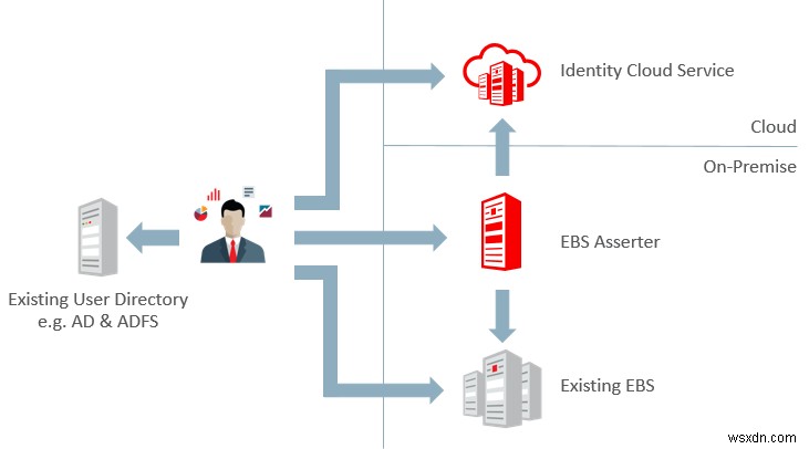 Tích hợp EBS SSO với IDCS 