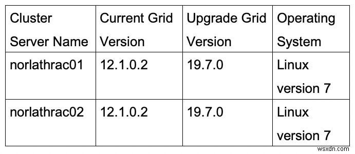 Nâng cấp Oracle Grid từ 12c lên 19c 