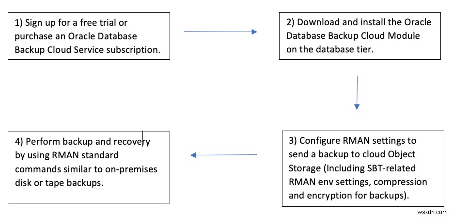 Định cấu hình bản sao lưu RMAN của cơ sở dữ liệu Oracle tại chỗ vào Bộ nhớ đối tượng OCI 