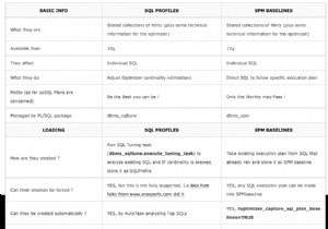 Cấu hình và đường cơ sở của Oracle SQL 