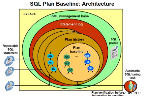 Cấu hình và đường cơ sở của Oracle SQL 