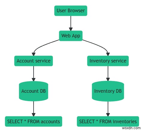 Theo dõi phân tán với go-redis, Upstash và OpenTelemetry 