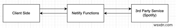 Global Cache cho Netlify Graph với Upstash Redis 