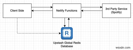 Global Cache cho Netlify Graph với Upstash Redis 