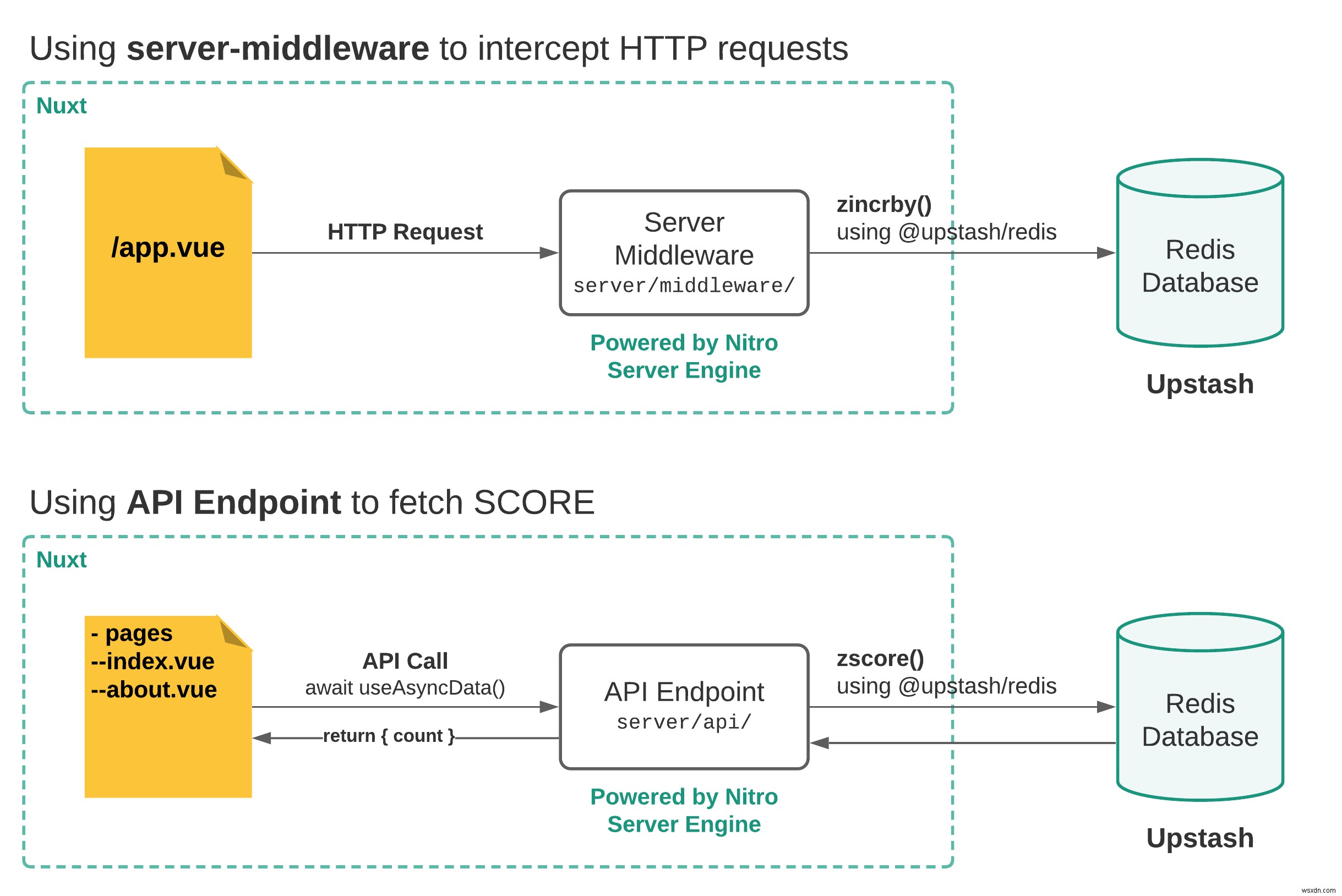 Bắt đầu với Nuxt 3 và Serverless Redis 