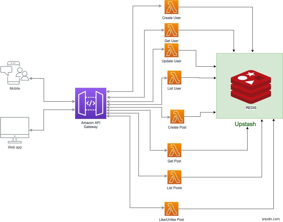 Ứng dụng Fullstack Serverless với Flutter, Serverless Framework và Upstash (REDIS) - PHẦN 1 