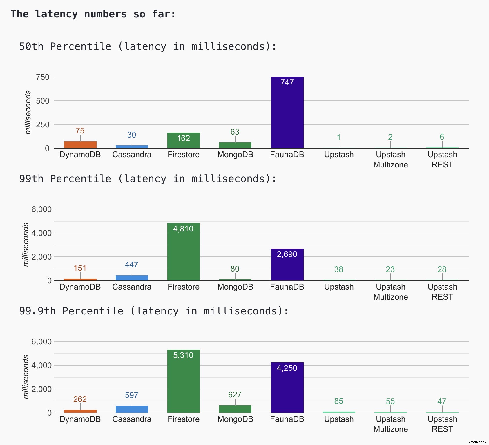 Chiến trường không máy chủ - DynamoDB vs Firestore vs MongoDB vs Cassandra vs Redis vs FaunaDB 