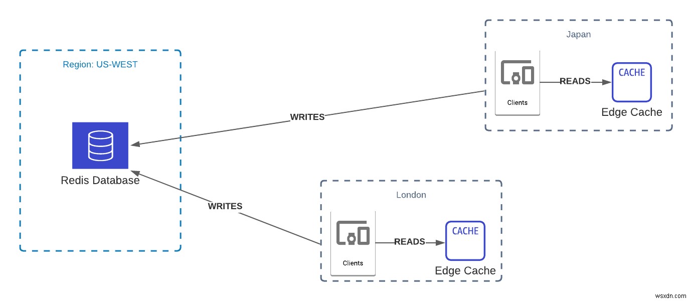 Độ trễ Global Redis 5 ms với Edge Caching 