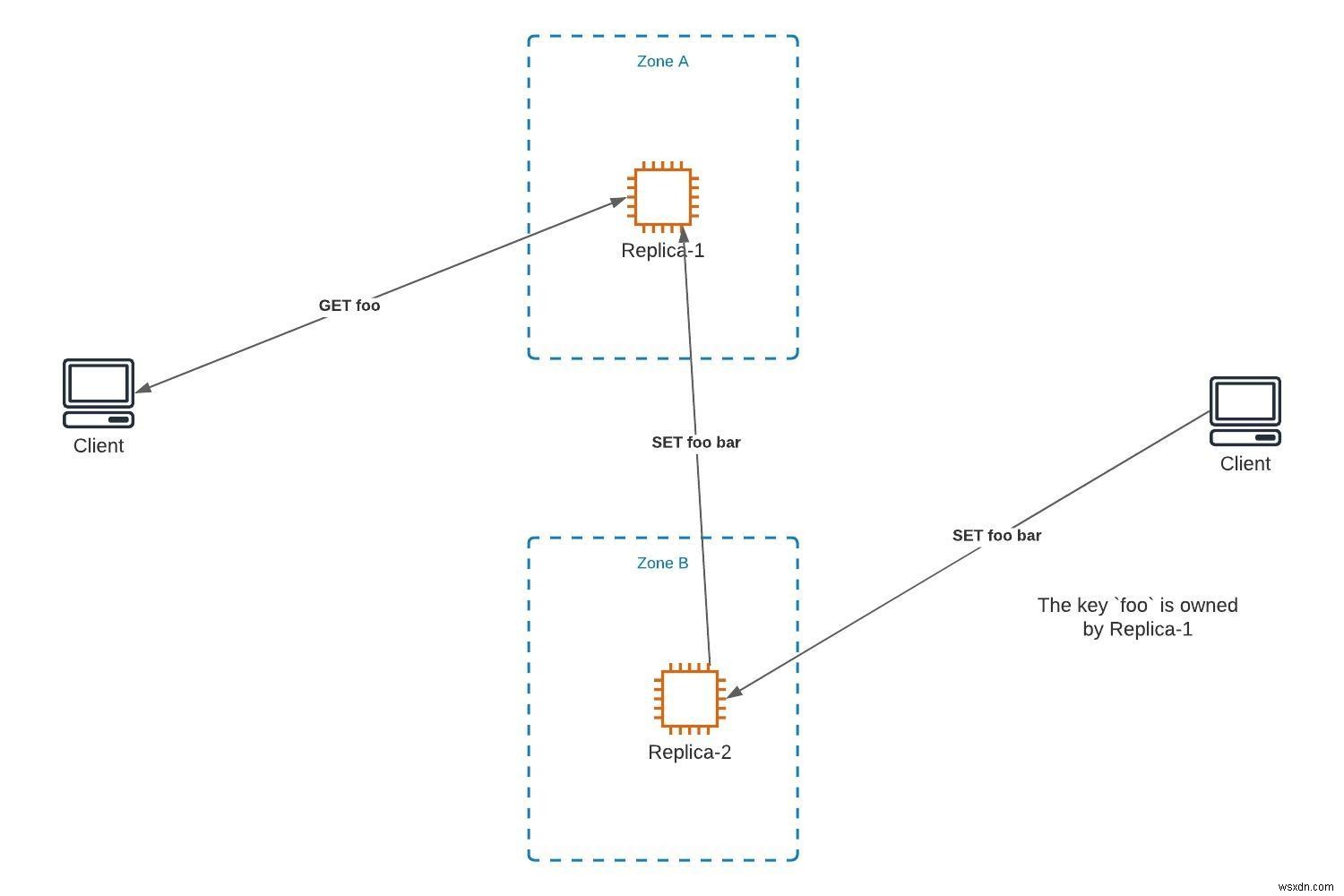 Khả năng phục hồi và khả năng mở rộng cao hơn:Upstash với tính năng sao chép đa vùng 