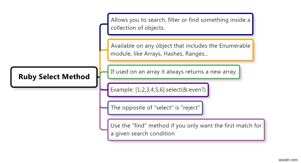 Cách sử dụng phương pháp Ruby Select (Có ví dụ) 