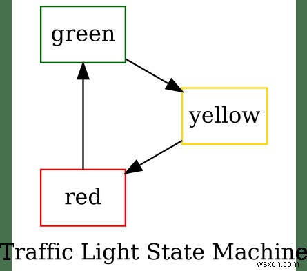 Cách sử dụng Gem AASM để tạo máy trạng thái trong Ruby 