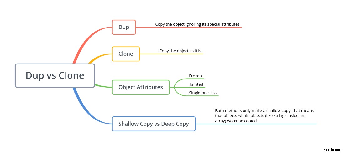 Dup vs Clone trong Ruby:Hiểu được sự khác biệt 