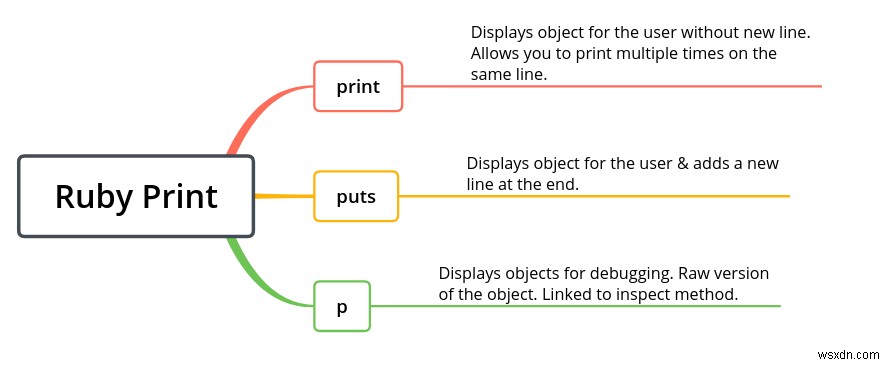 Hiểu sự khác biệt giữa Puts, Print &P 