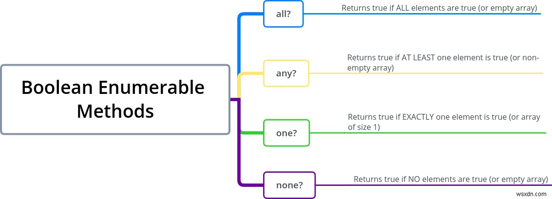 Cách sử dụng Ruby Any, All, None &One 